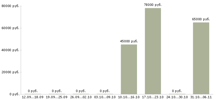 Вакансии электрогазосварщик вахта в Калуге - Медиана зарплат электрогазосварщик вахта в Калуге за 2 месяца
