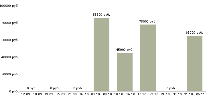 Вакансии электрогазосварщик вахта в Рязани - Медиана зарплат электрогазосварщик вахта в Рязани за 2 месяца