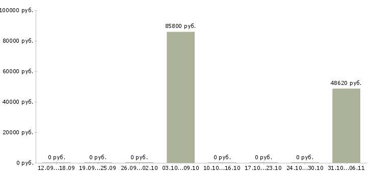 Вакансии электрогазосварщик вахта в Чебоксарах - Медиана зарплат электрогазосварщик вахта в Чебоксарах за 2 месяца