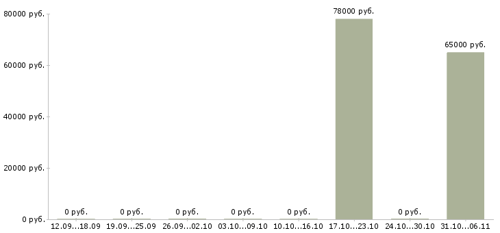 Вакансии электрогазосварщик на вахту в Курске - Медиана зарплат электрогазосварщик на вахту в Курске за 2 месяца
