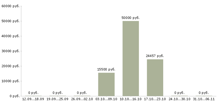 Вакансии электромонтер 4 разряда в Красноярске - Медиана зарплат электромонтер 4 разряда в Красноярске за 2 месяца