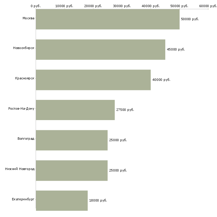 Поиск работы мастер сто-Медиана зарплаты для вакансии «мастер сто» в других городах