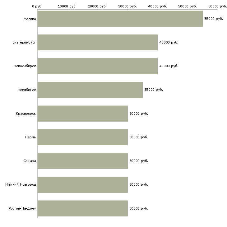 Поиск работы менеджер по эксплуатации-Медиана зарплаты для вакансии «менеджер по эксплуатации» в других городах