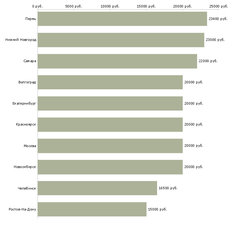 Поиск работы оператор набора текста-Медиана зарплаты для вакансии «оператор набора текста» в других городах