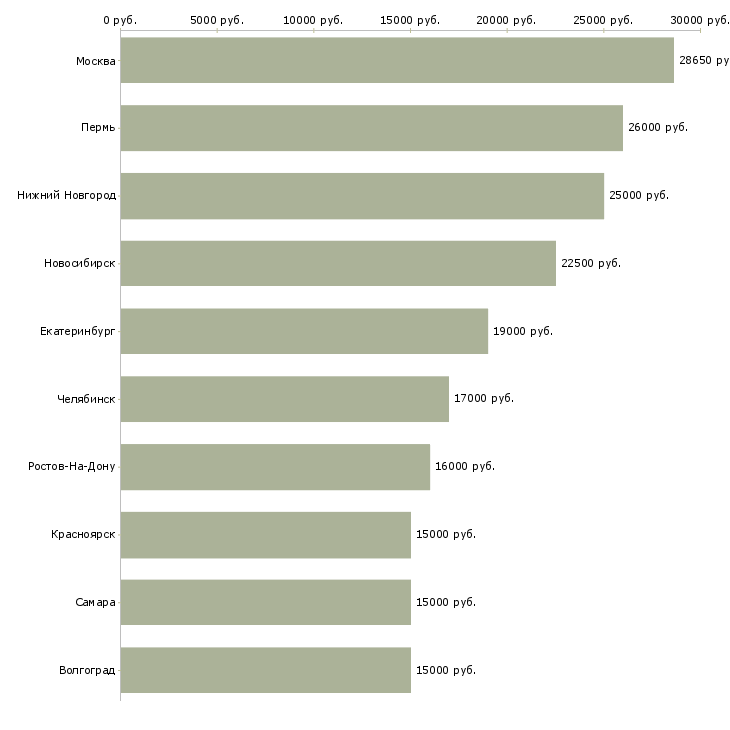 Поиск работы охранник видеонаблюдения-Медиана зарплаты для вакансии «охранник видеонаблюдения» в других городах
