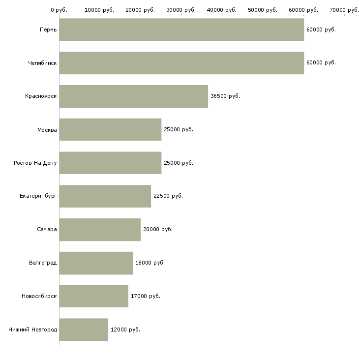 Поиск работы повар 3 разряда-Медиана зарплаты для вакансии «повар 3 разряда» в других городах