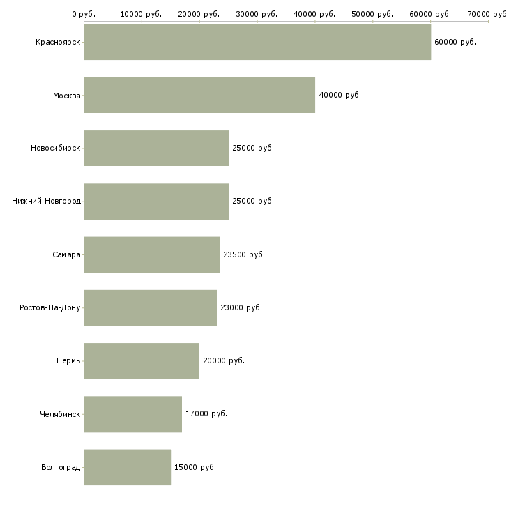 Поиск работы продавец строительных материалов-Медиана зарплаты для вакансии «продавец строительных материалов» в других городах