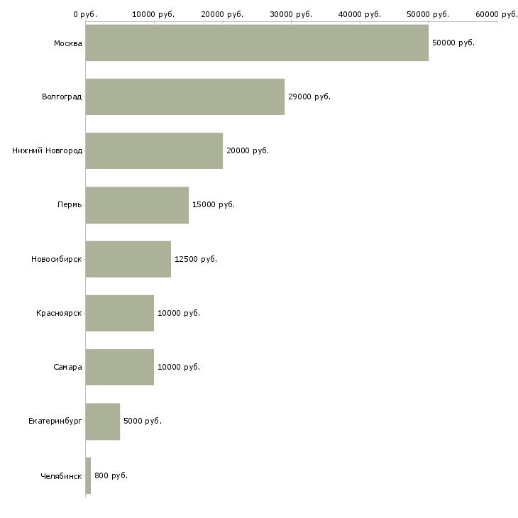 Поиск работы тайный сотрудник-Медиана зарплаты для вакансии «тайный сотрудник» в других городах