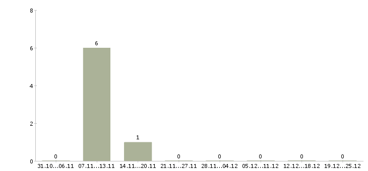Работа заместитель руководителя по развитию Башкортостан - Число вакансий Башкортостан по специальности заместитель руководителя по развитию за 2 месяца
