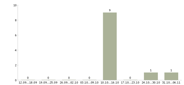 Работа работник зала в магазин Набережные челны - Число вакансий Набережные челны по специальности работник зала в магазин за 2 месяца