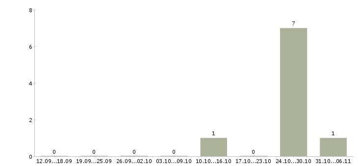 Работа тайный сотрудник Нижний новгород - Число вакансий Нижний новгород по специальности тайный сотрудник за 2 месяца