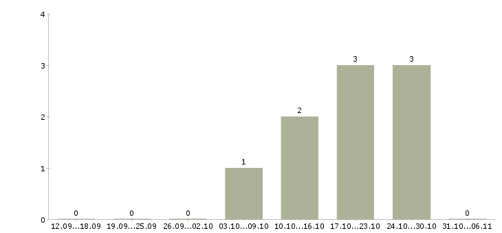 Работа менеджер в call центр Ростов-на-дону - Число вакансий Ростов-на-дону по специальности менеджер в call центр за 2 месяца