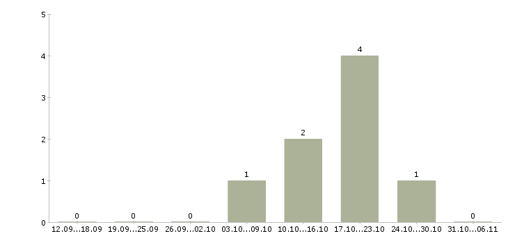Работа кассир в торговый зал Улан-удэ - Число вакансий Улан-удэ по специальности кассир в торговый зал за 2 месяца