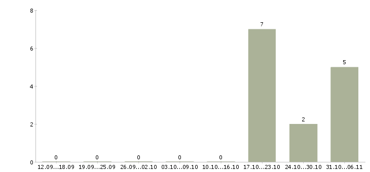 Работа администратор персонала Якутия - Число вакансий Якутия по специальности администратор персонала за 2 месяца