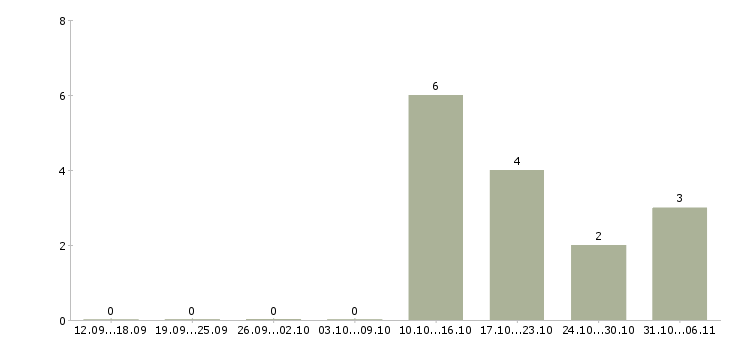 Работа продавец бытовая техника Якутия - Число вакансий Якутия по специальности продавец бытовая техника за 2 месяца