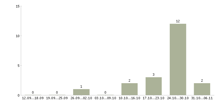 Работа специалист интернет магазина в Белгороде - Число вакансий в Белгороде по специальности специалист интернет магазина за 2 месяца