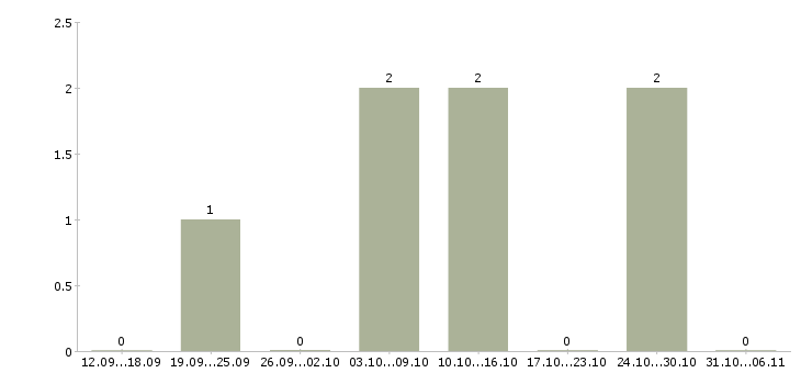 Работа специалист в интернет магазин в Владивостоке - Число вакансий в Владивостоке по специальности специалист в интернет магазин за 2 месяца