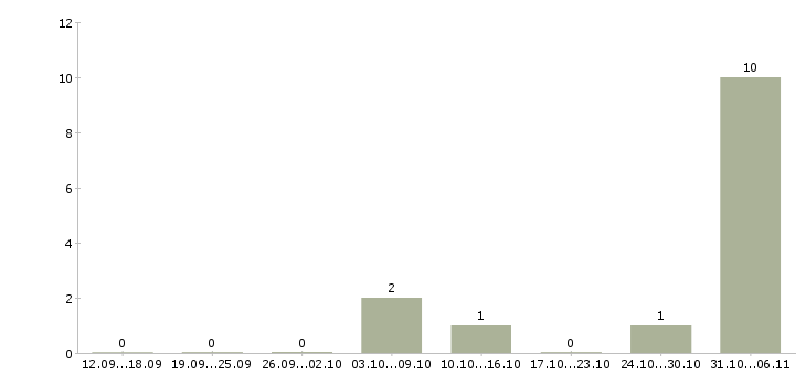 Работа менеджер по найму в Екатеринбурге - Число вакансий в Екатеринбурге по специальности менеджер по найму за 2 месяца