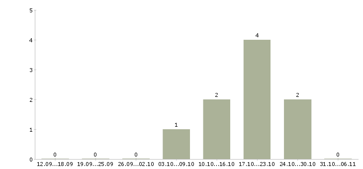 Работа охранник видеонаблюдения в Екатеринбурге - Число вакансий в Екатеринбурге по специальности охранник видеонаблюдения за 2 месяца