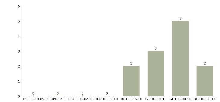 Работа менеджер по продажам в автосалон в Иркутске - Число вакансий в Иркутске по специальности менеджер по продажам в автосалон за 2 месяца