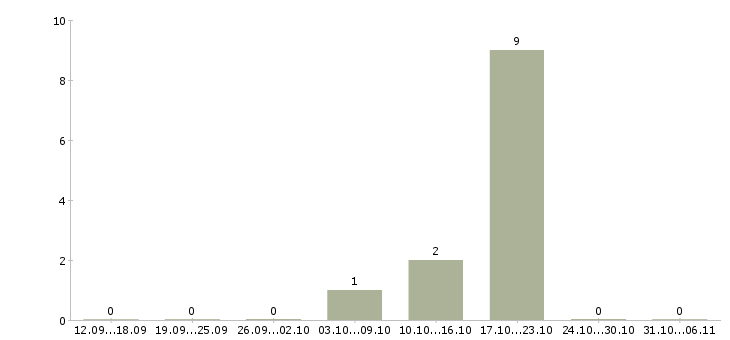 Работа продавец строительных материалов в Иркутске - Число вакансий в Иркутске по специальности продавец строительных материалов за 2 месяца