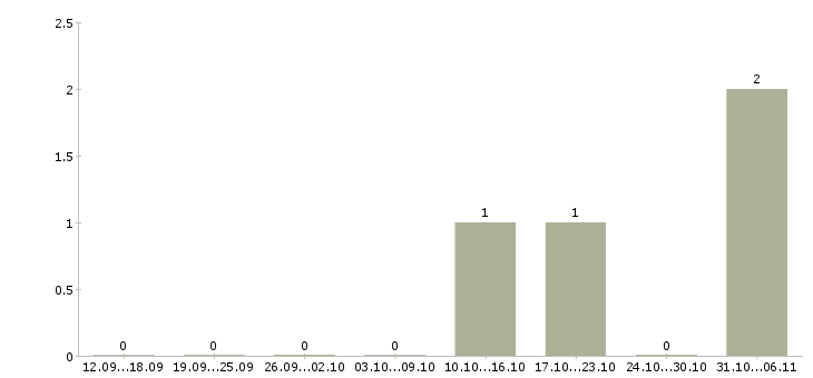 Работа сборщик техники в Казани - Число вакансий в Казани по специальности сборщик техники за 2 месяца