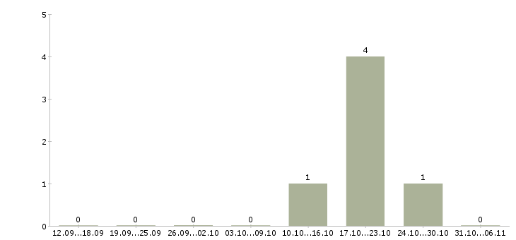 Работа организационный менеджер в Калуге - Число вакансий в Калуге по специальности организационный менеджер за 2 месяца