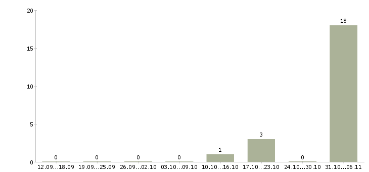 Работа сотрудник на выкладку в Королеве - Число вакансий в Королеве по специальности сотрудник на выкладку за 2 месяца