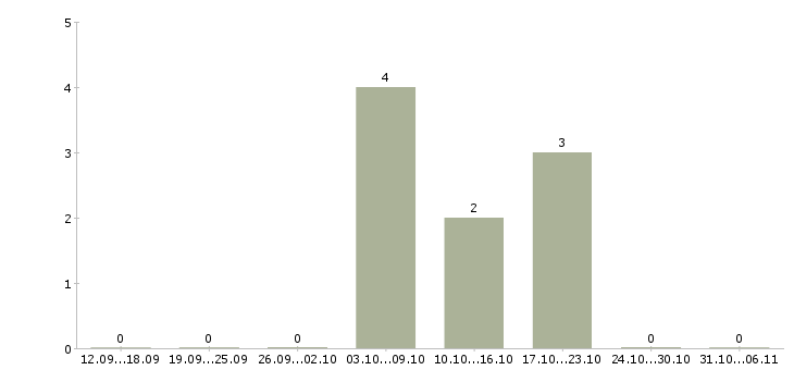 Работа электромонтер 4 разряда в Красноярске - Число вакансий в Красноярске по специальности электромонтер 4 разряда за 2 месяца