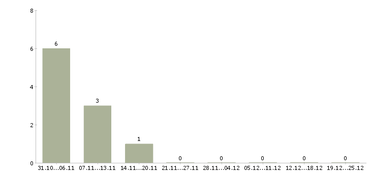 Работа для мам и студентов в Новокузнецке - Число вакансий в Новокузнецке по специальности для мам и студентов за 2 месяца