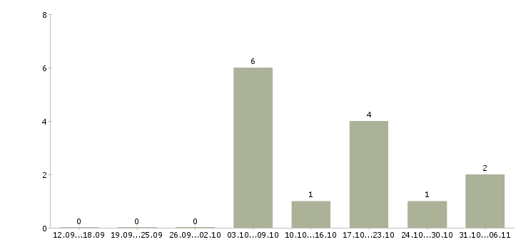 Работа токарь карусельщик в Пензе - Число вакансий в Пензе по специальности токарь карусельщик за 2 месяца