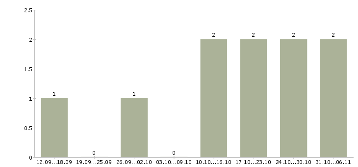 Работа инженер по организации труда в Рязани - Число вакансий в Рязани по специальности инженер по организации труда за 2 месяца
