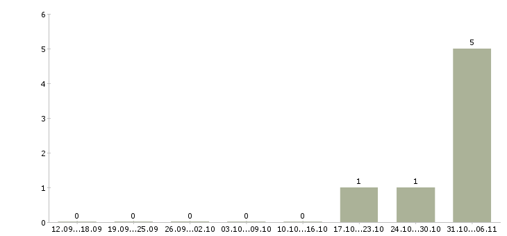 Работа повар в корпоративную столовую в Уфе - Число вакансий в Уфе по специальности повар в корпоративную столовую за 2 месяца