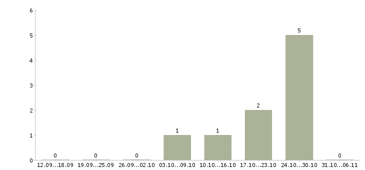 Работа охранник видеонаблюдения в Химках - Число вакансий в Химках по специальности охранник видеонаблюдения за 2 месяца