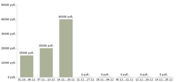 Вакансии 1с битрикс программист Нижний новгород - Медиана зарплат 1с битрикс программист Нижний новгород за 2 месяца