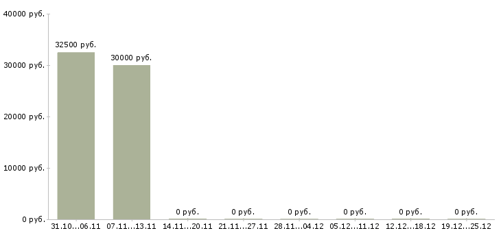 Вакансии javascript программист в Рязани - Медиана зарплат javascript программист в Рязани за 2 месяца