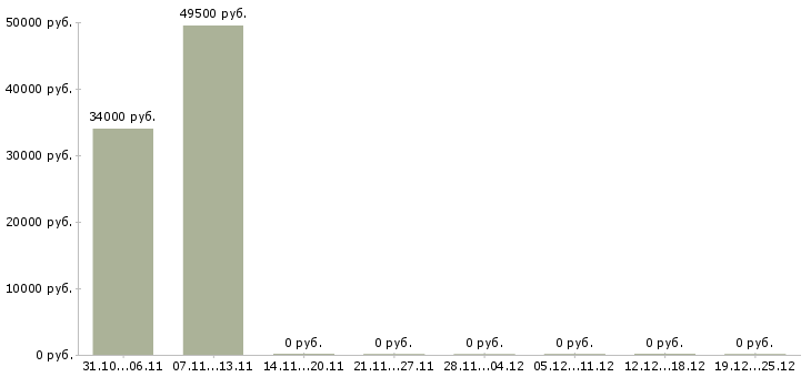Вакансии грузчик техники Кабардино-балкария - Медиана зарплат грузчик техники Кабардино-балкария за 2 месяца