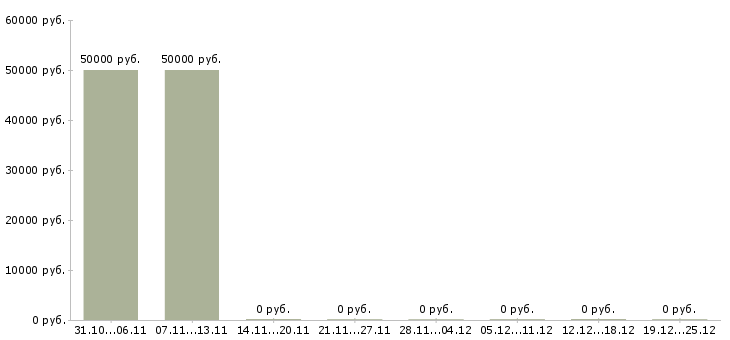 Вакансии директор по развитию и продажам в Солнечногорске - Медиана зарплат директор по развитию и продажам в Солнечногорске за 2 месяца