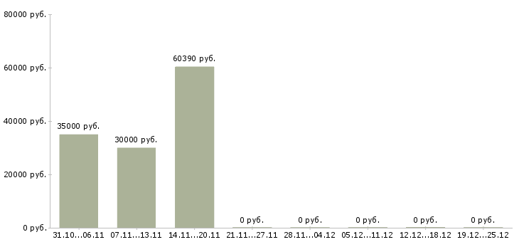 Вакансии комплектовщик товара в Обнинске - Медиана зарплат комплектовщик товара в Обнинске за 2 месяца