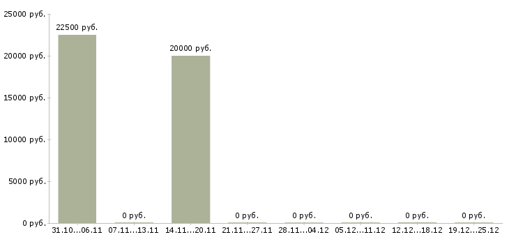 Вакансии менеджер координатор Ростов-на-дону - Медиана зарплат менеджер координатор Ростов-на-дону за 2 месяца