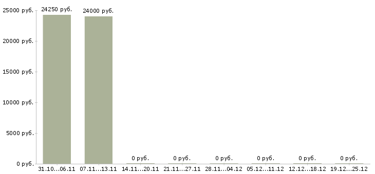 Вакансии менеджер по телемаркетингу в Казани - Медиана зарплат менеджер по телемаркетингу в Казани за 2 месяца