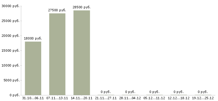 Вакансии менеджер по телефонным продажам Дагестан - Медиана зарплат менеджер по телефонным продажам Дагестан за 2 месяца
