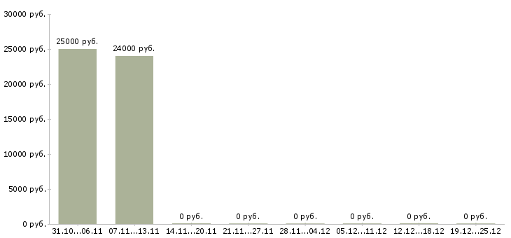 Вакансии онлайн консультант на дому в Архангельске - Медиана зарплат онлайн консультант на дому в Архангельске за 2 месяца