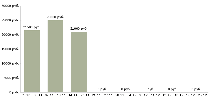 Вакансии онлайн консультант на дому в Иркутске - Медиана зарплат онлайн консультант на дому в Иркутске за 2 месяца