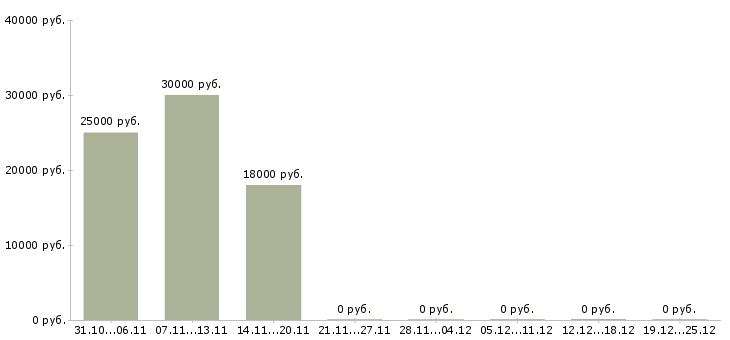 Вакансии оператор пк на дому удаленно в Волгограде - Медиана зарплат оператор пк на дому удаленно в Волгограде за 2 месяца