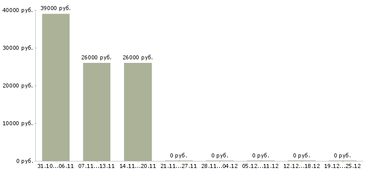 Вакансии оператор продукции Улан-удэ - Медиана зарплат оператор продукции Улан-удэ за 2 месяца