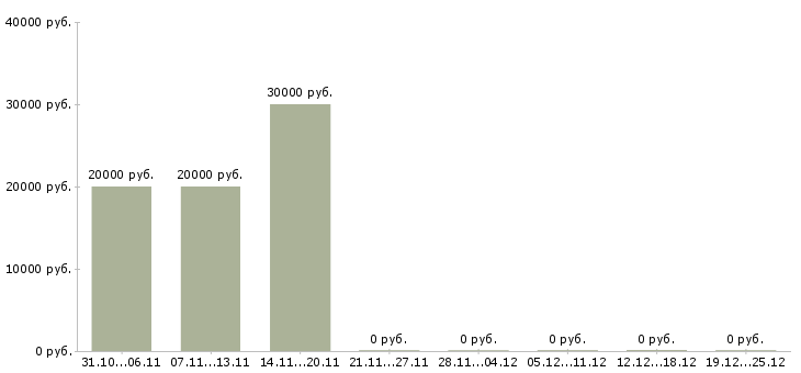 Вакансии официальная подработка Кабардино-балкария - Медиана зарплат официальная подработка Кабардино-балкария за 2 месяца