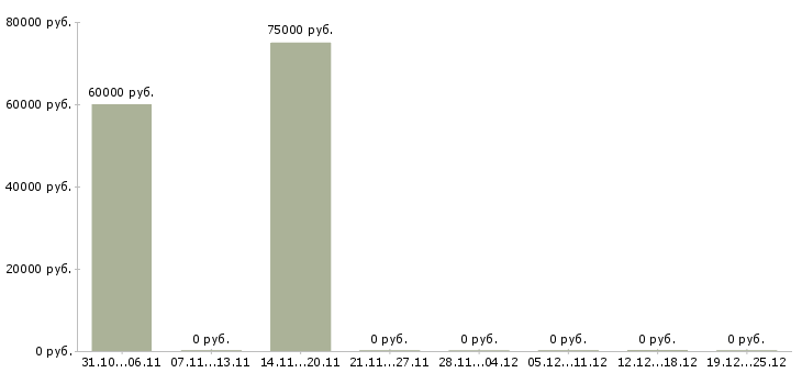 Вакансии плотники вахта в Красноярске - Медиана зарплат плотники вахта в Красноярске за 2 месяца