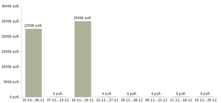 Вакансии продавец кассир в супермаркет в Подольске - Медиана зарплат продавец кассир в супермаркет в Подольске за 2 месяца