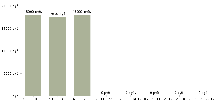 Вакансии продавец кассир в супермаркет в Ярославле - Медиана зарплат продавец кассир в супермаркет в Ярославле за 2 месяца
